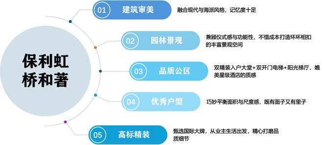 势详情-上海保利虹桥和著核心竞争力解读CQ9电子网站嘉定保利虹桥和著楼盘优(图17)